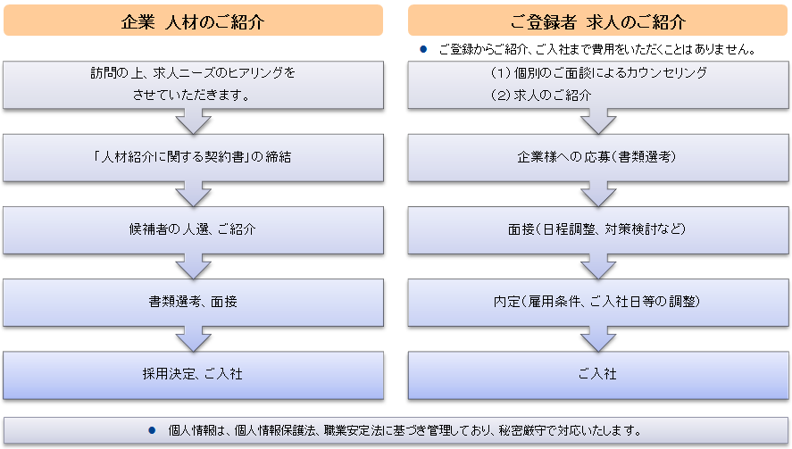 職業紹介サービスの流れ